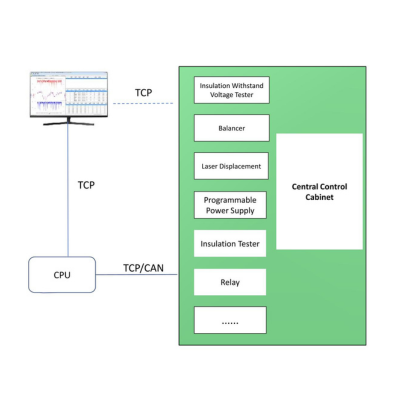 SINEXCEL-RE  solution ensures data security through offline operation with mid-level machine linkage, and achieves data synchronization, accurate, fast, and comprehensive battery performance evaluation through integrated operation and unified monitoring.